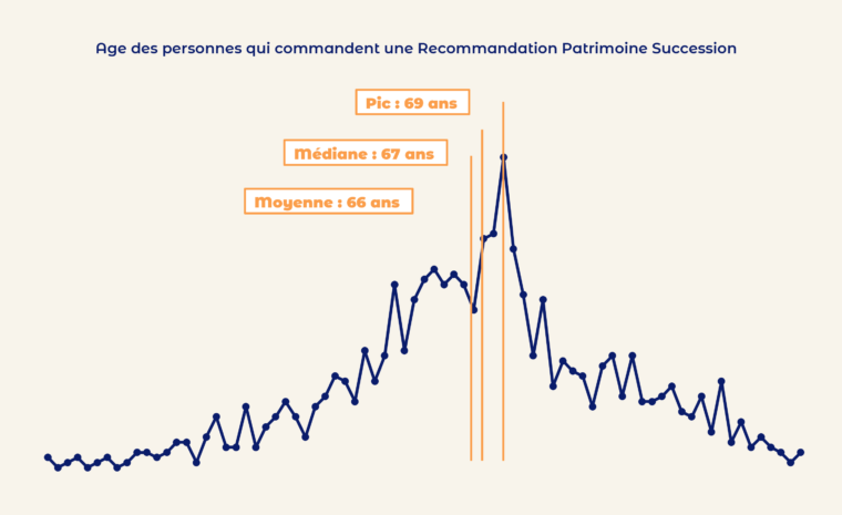 A quel âge, les Français agissent-ils pour leur succession?