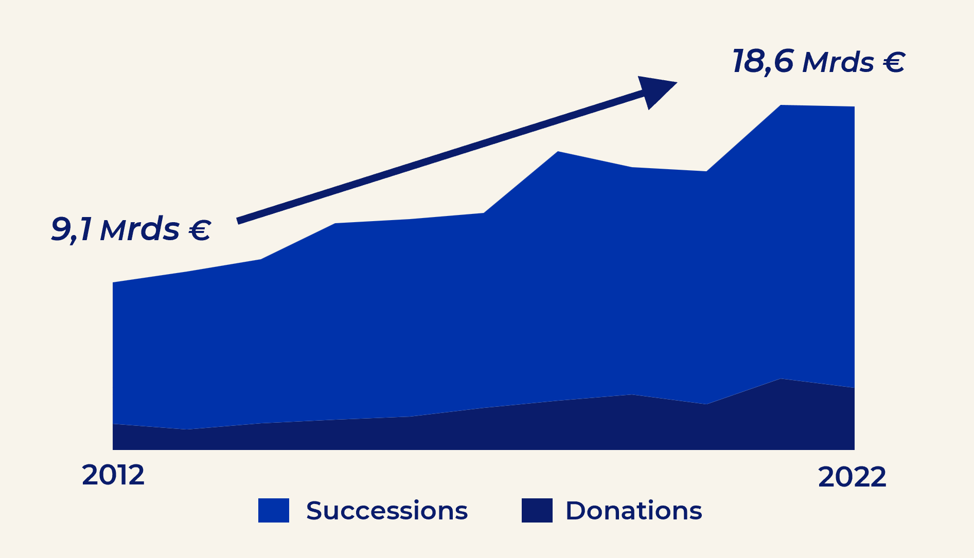Evolution des droits de succession et droits de donation sur 10 ans - 2012 à 2022